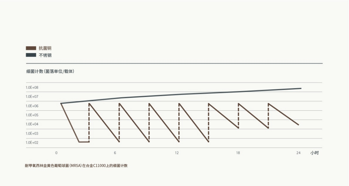 Continuous Reduction test results for MRSA on copper alloy C11000 and stainless steel S30400